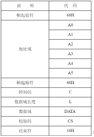 协议格式